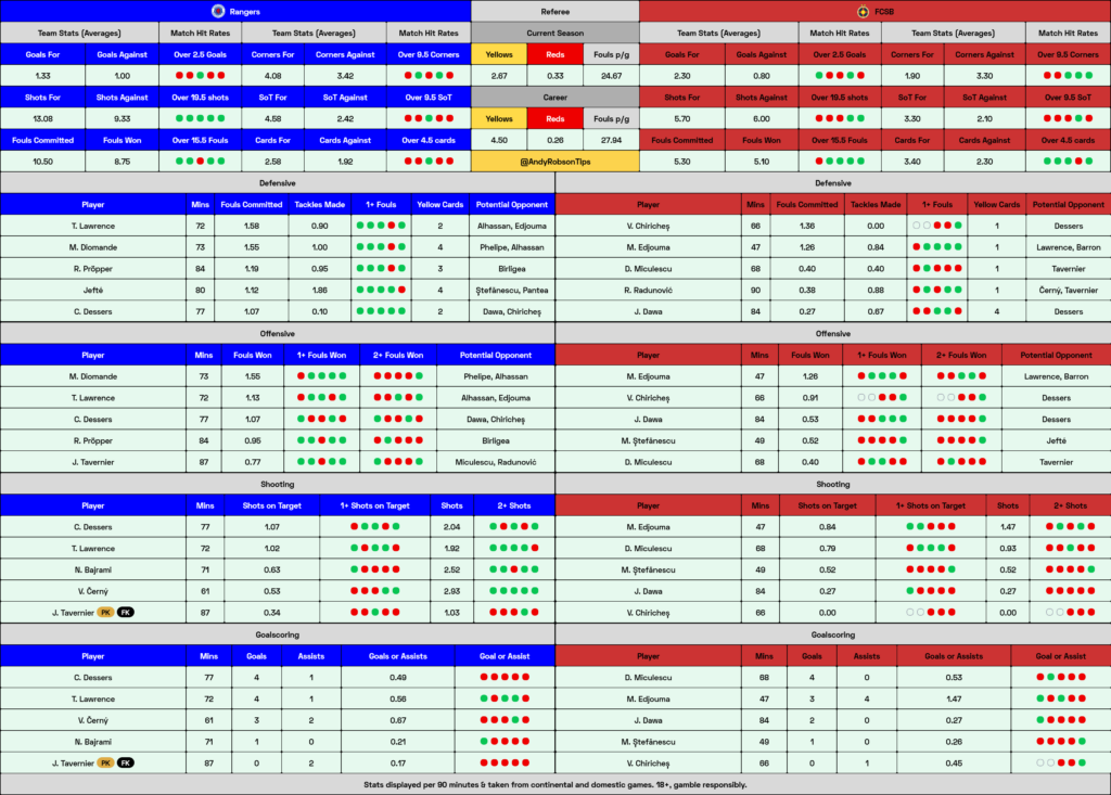 Rangers v Steaua Bucharest Cheat Sheet