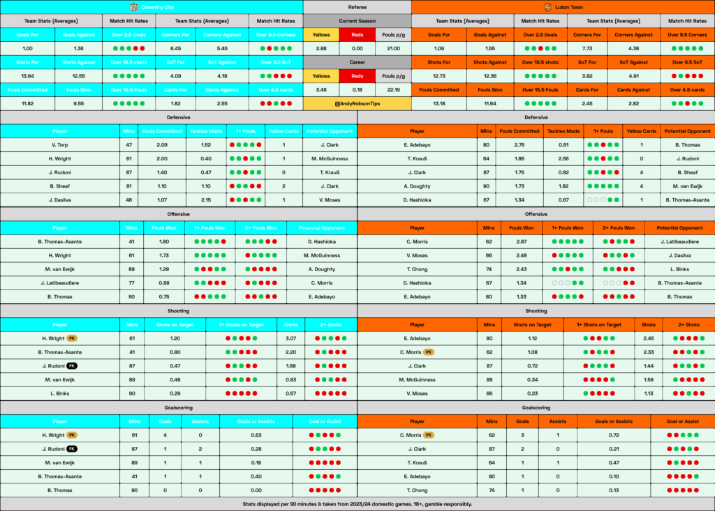 📂 Coventry v Luton Cheat Sheet