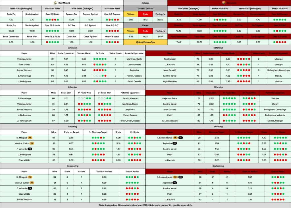 📂 Real Madrid v Barcelona Cheat Sheet