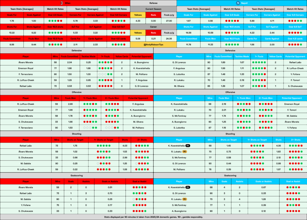 AC Milan v Napoli Cheat Sheet