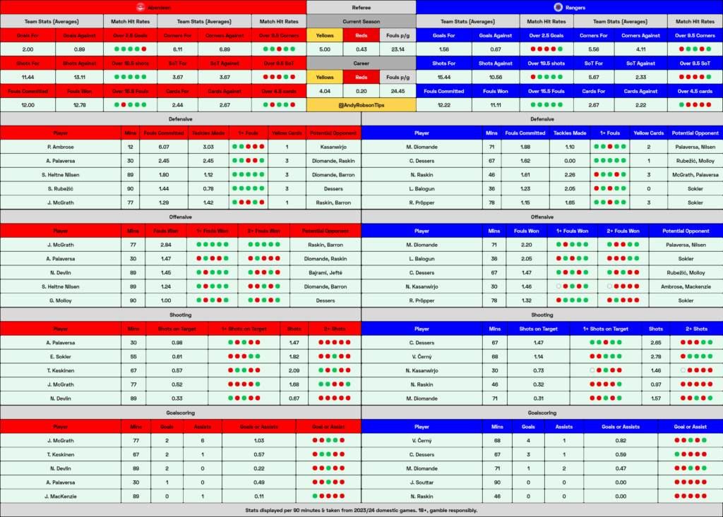 Aberdeen v Rangers Stats, Cheat Sheet