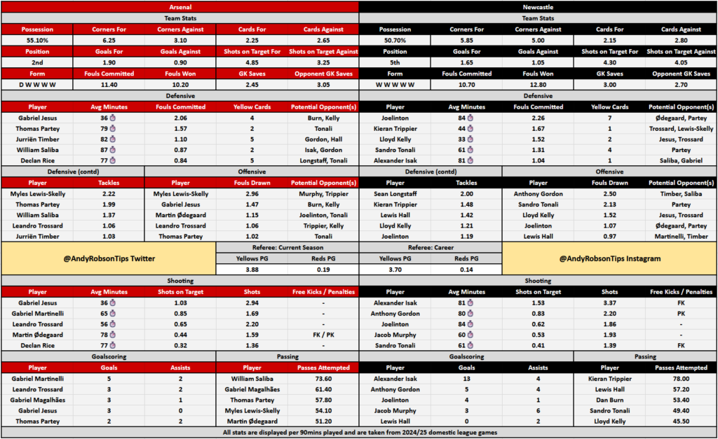 Arsenal v Newcastle Cheat Sheet