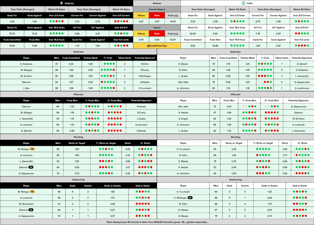 Atalanta v Celtic Cheat Sheet