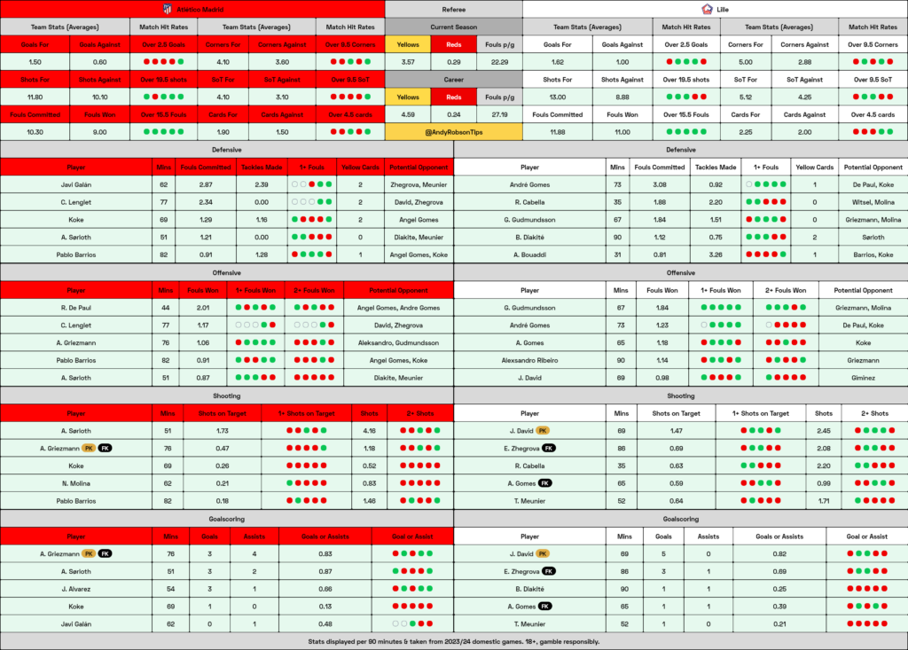 Atletico Madrid v Lille Cheat Sheet