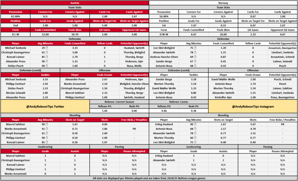 Austria v Norway Cheat Sheet