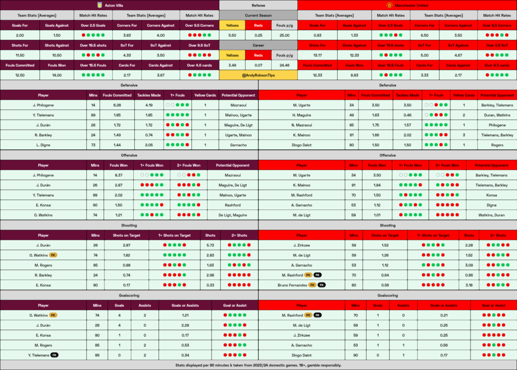 Aston Villa v Man United Cheat Sheet