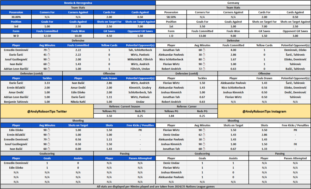 Bosnia v Germany Stats, Cheat Sheet