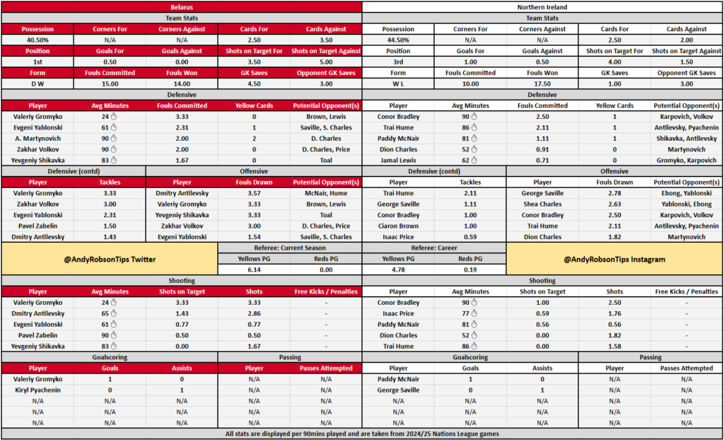 Belarus v Northern Ireland Cheat Sheet