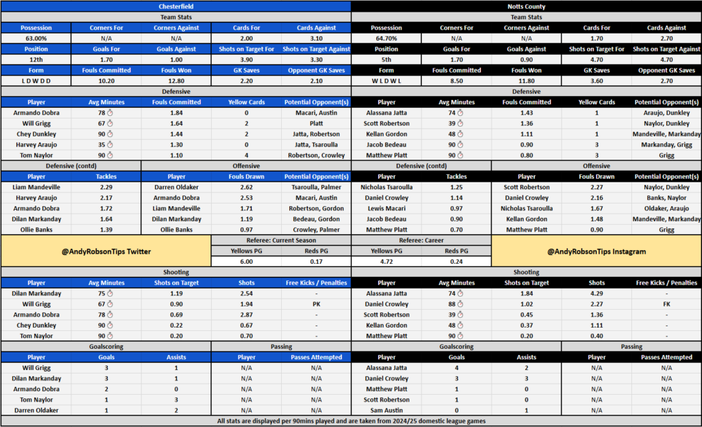 Chesterfield v Notts County Stats, Cheat Sheet