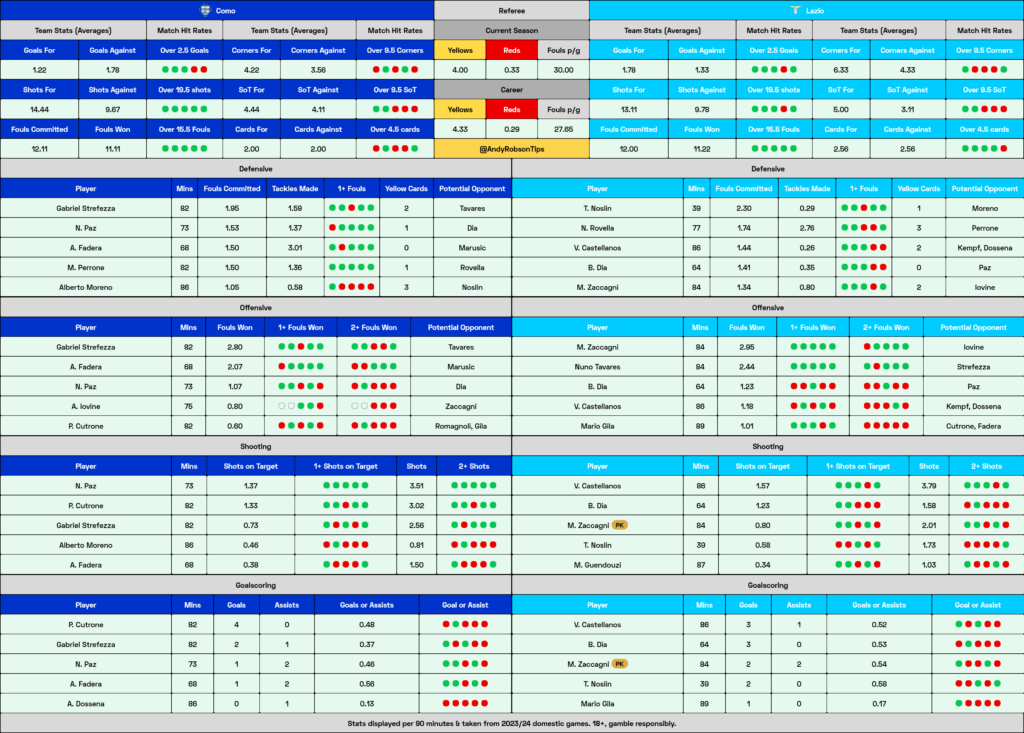 Como v Lazio Cheat Sheet