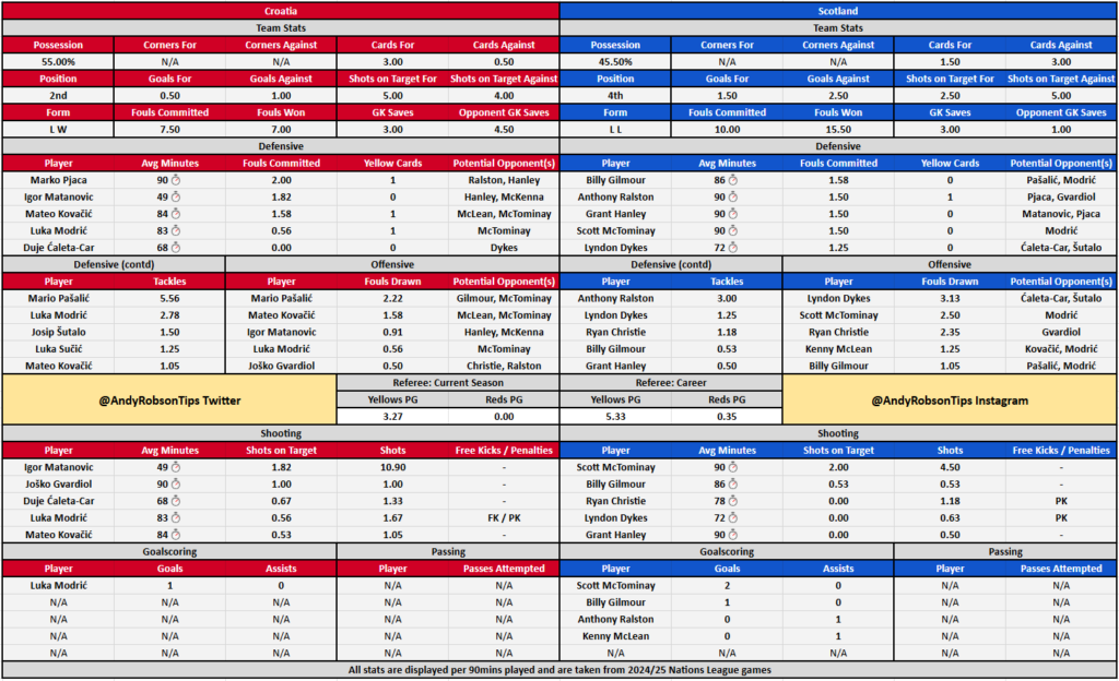 Croatia v Scotland Cheat Sheet