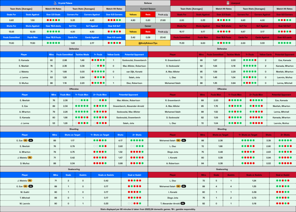 Crystal Palace v Liverpool Cheat Sheet