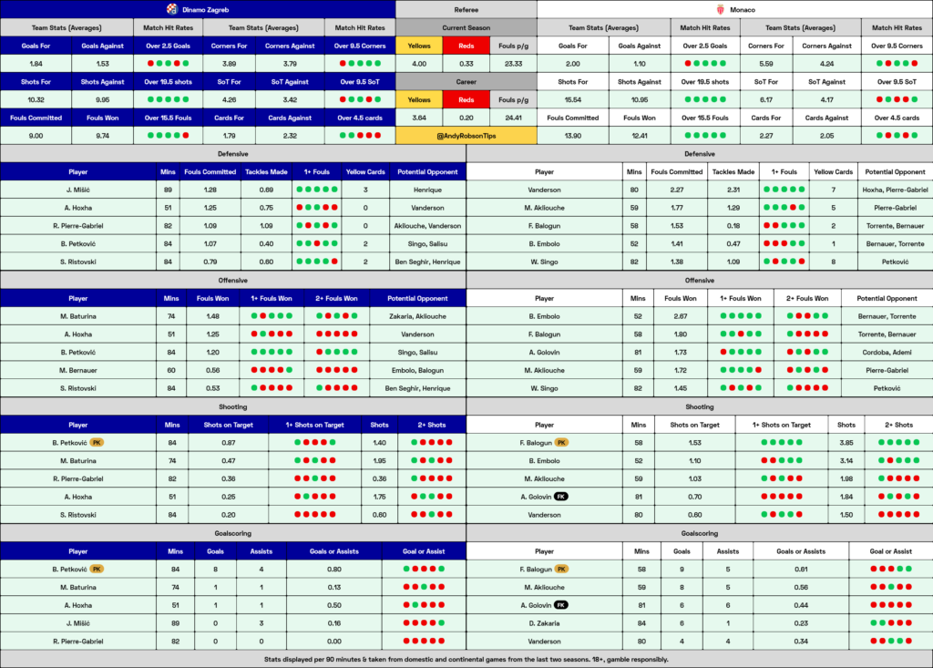 Dinamo Zagreb v Monaco Cheat Sheet