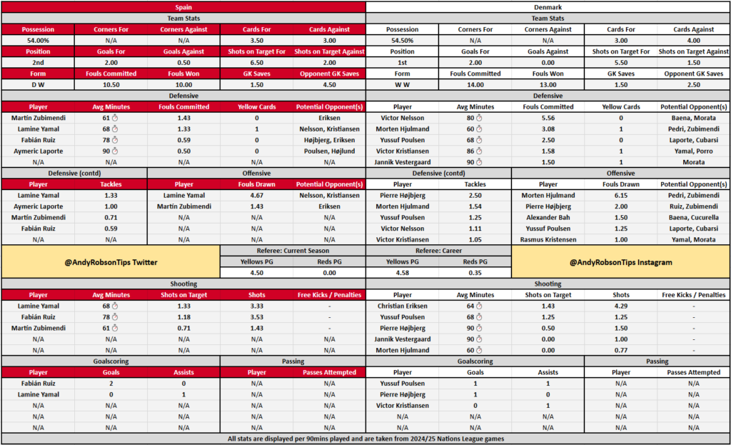 Spain v Denmark Stats, Cheat Sheet