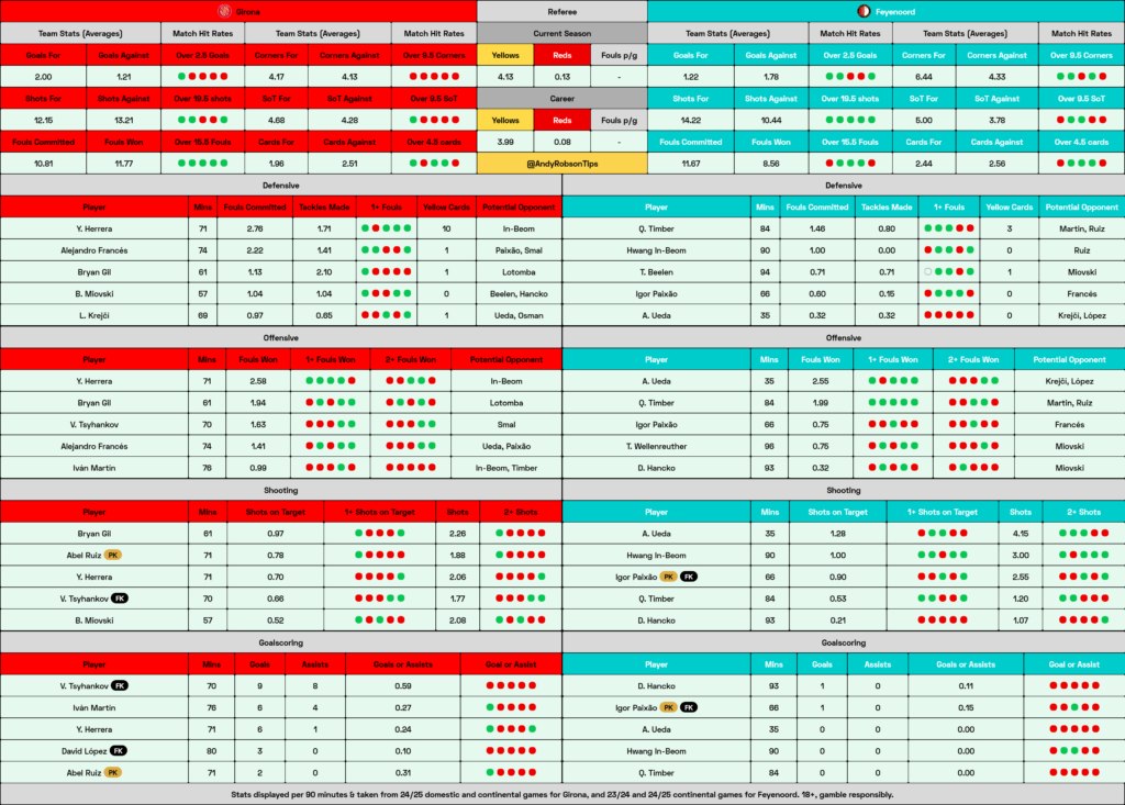 📂 Girona v Feyenoord Cheat Sheet