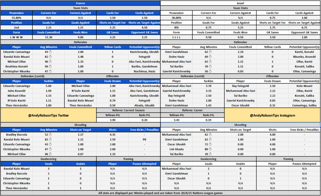 France v Israel Cheat Sheet