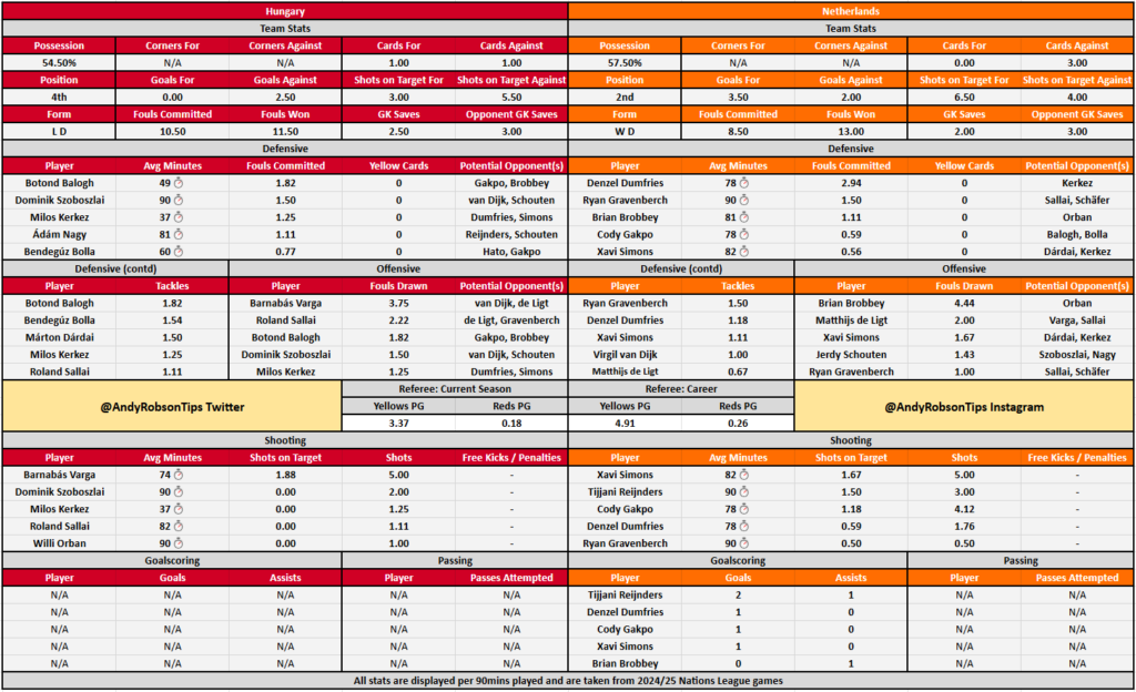 Hungary v Netherlands Cheat Sheet