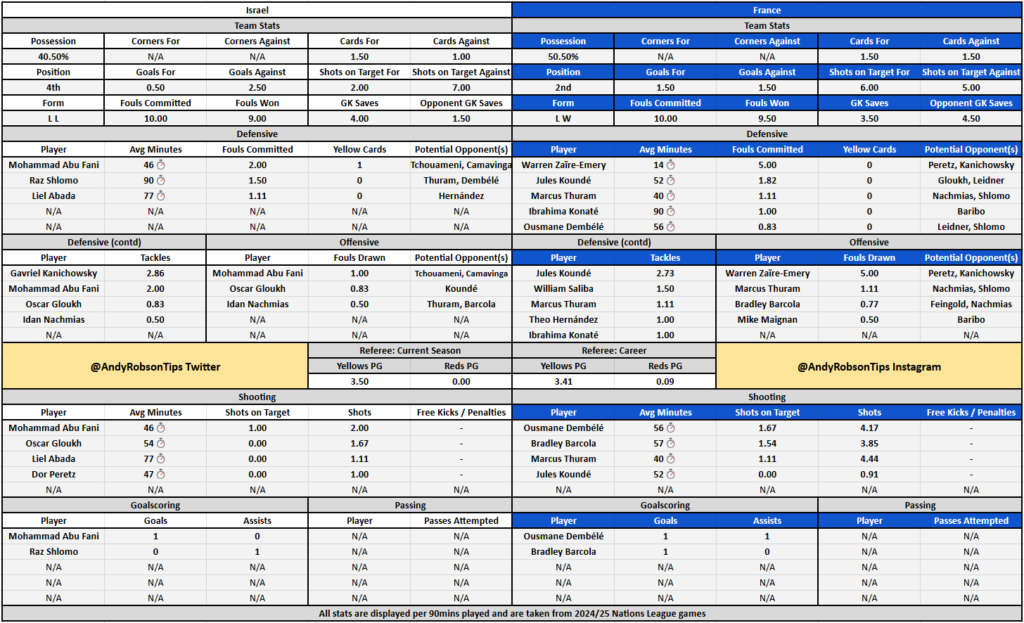 Israel v France Stats, Cheat Sheet