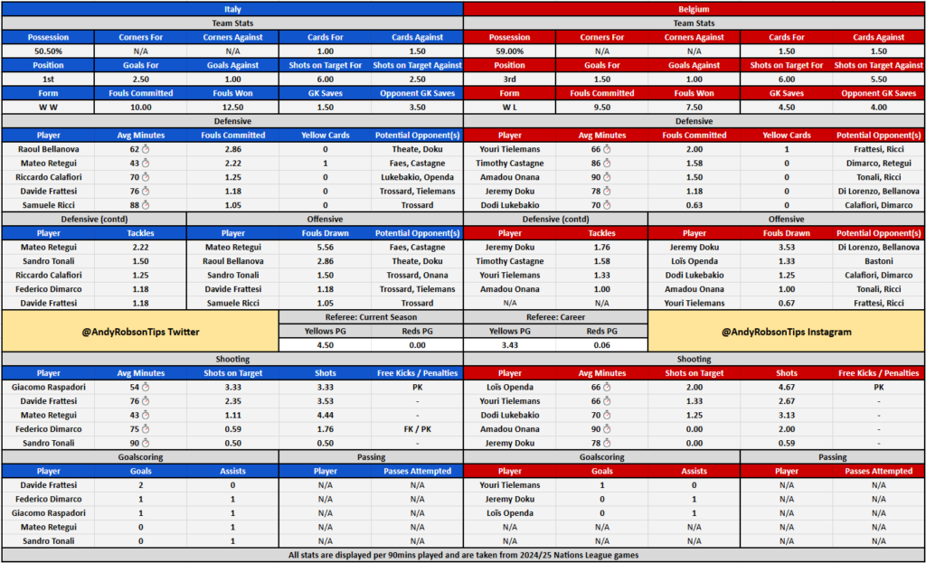 Italy v Belgium Stats, Cheat Sheet