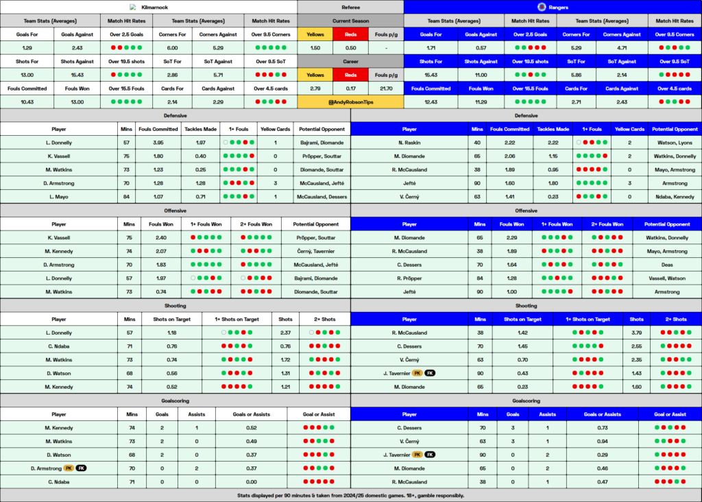 Kilmarnock v Rangers Cheat Sheet