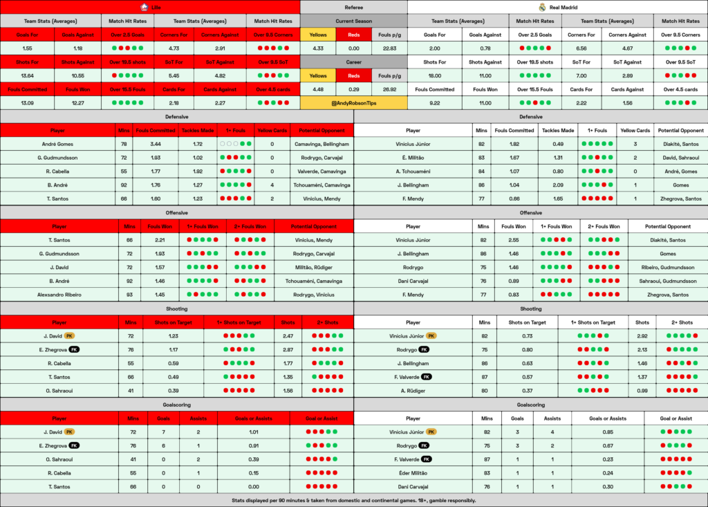 Lille v Real Madrid Cheat Sheet