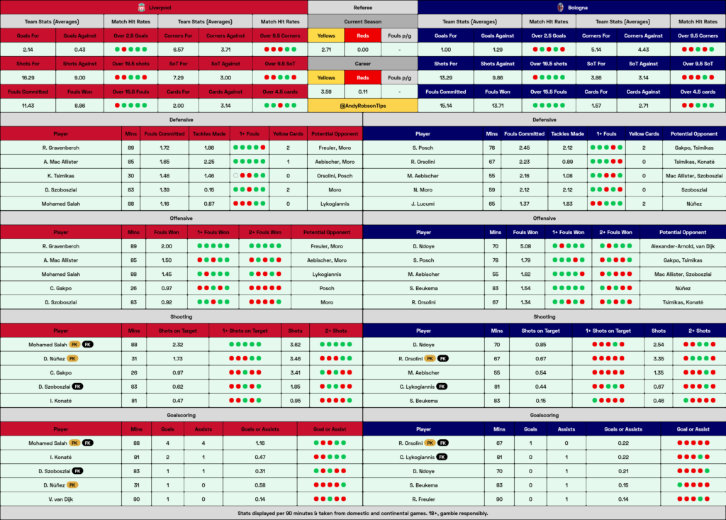 Liverpool v Bologna Cheat Sheet