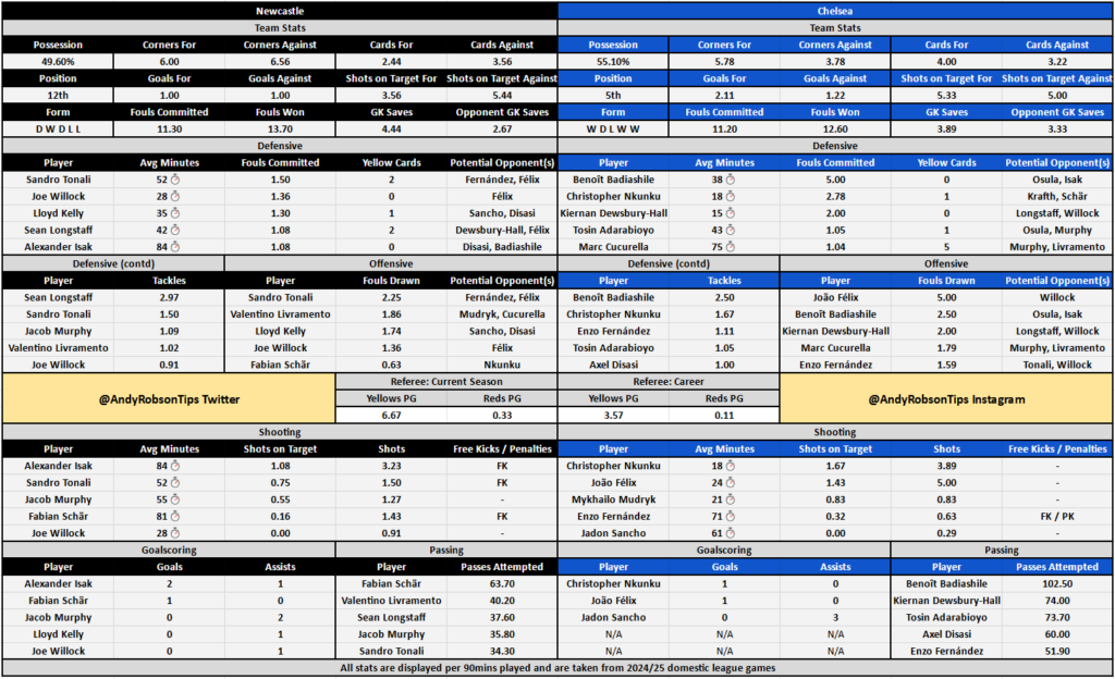 Newcastle v Chelsea Cheat Sheet