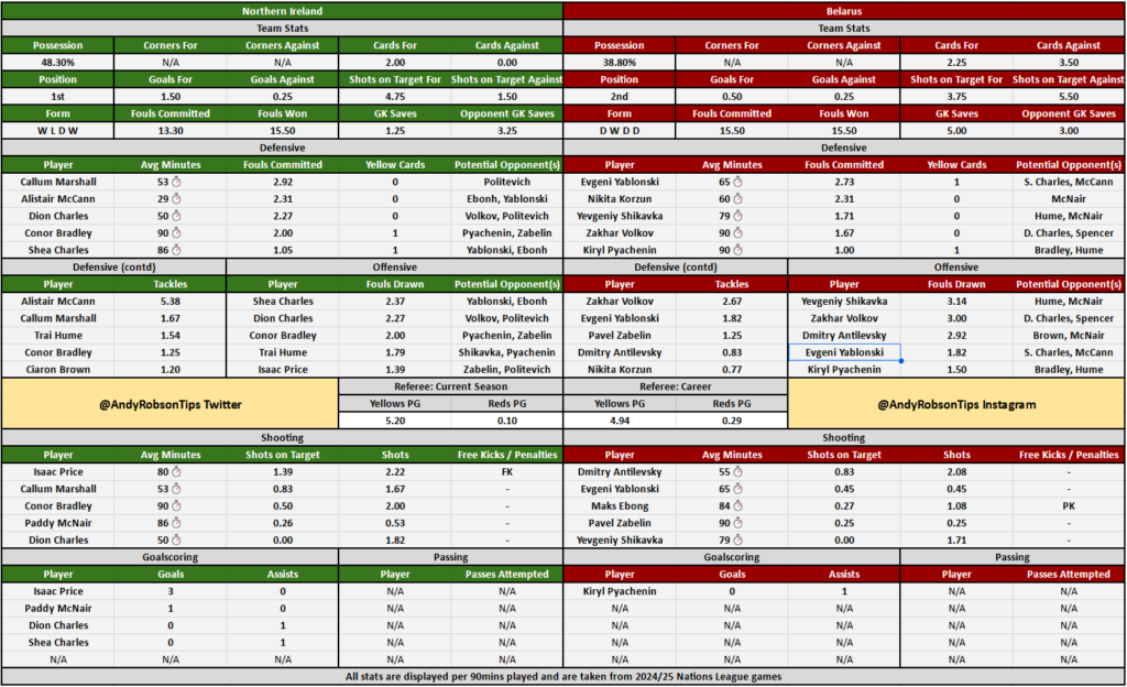 📂 Northern Ireland v Belarus Cheat Sheet