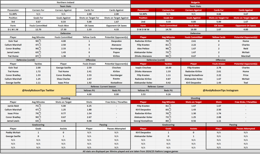 Northern Ireland v Bulgaria Cheat Sheet