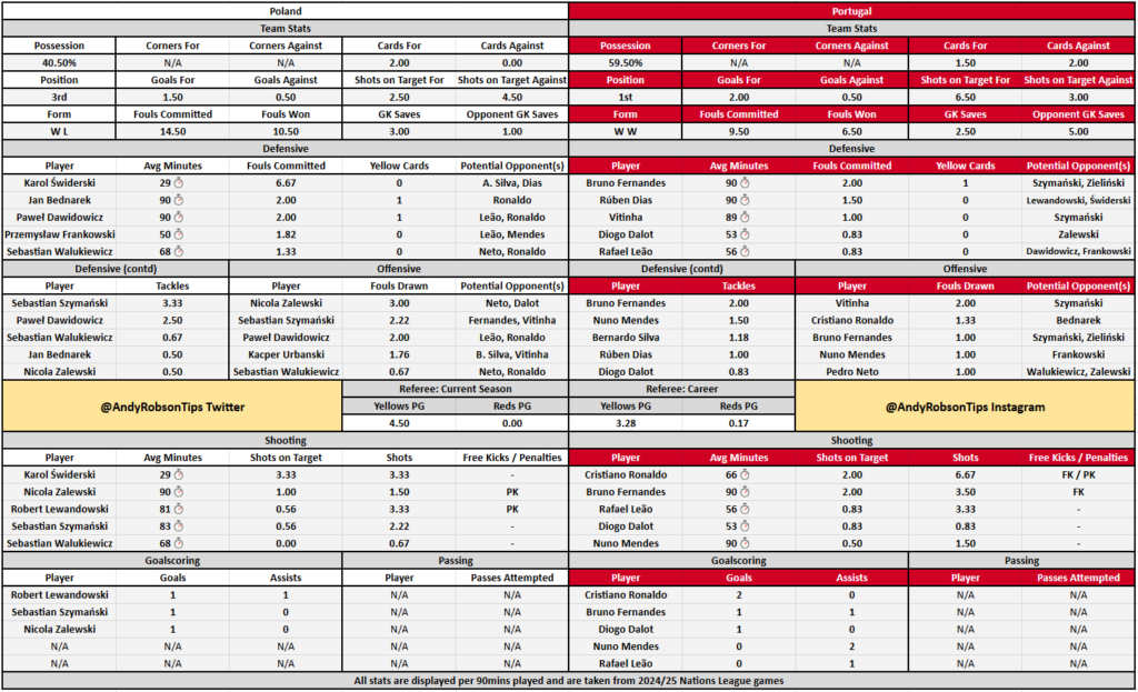 Poland v Portugal Stats, Cheat Sheet