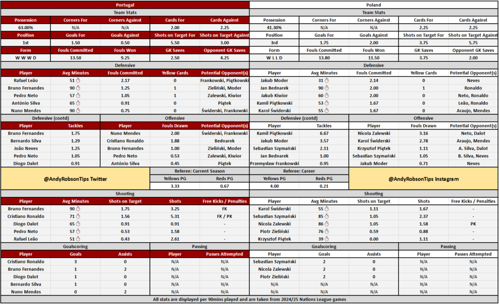 📂 Portugal v Poland Cheat Sheet