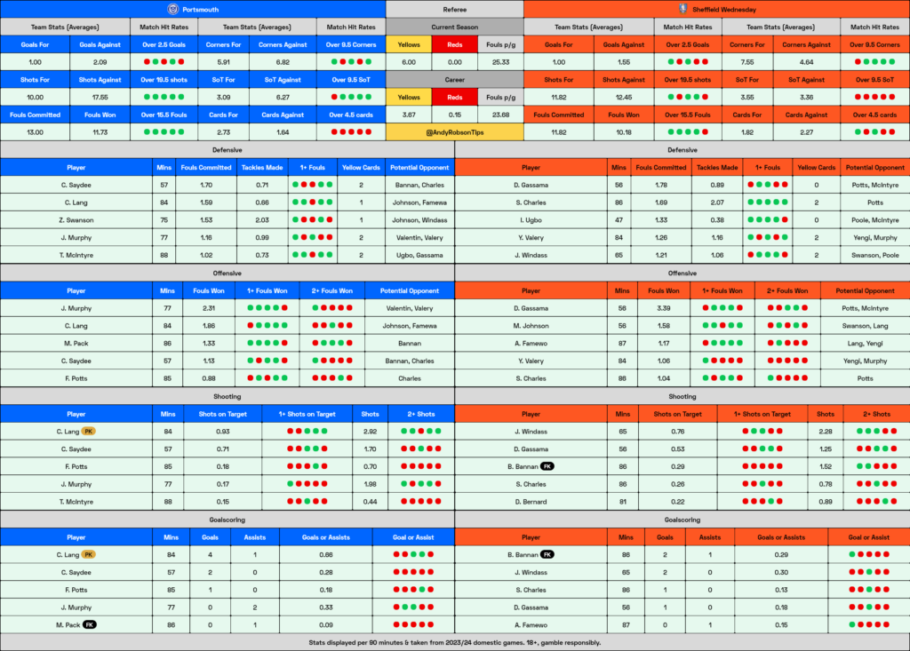 Portsmouth v Sheffield Wednesday Cheat Sheet