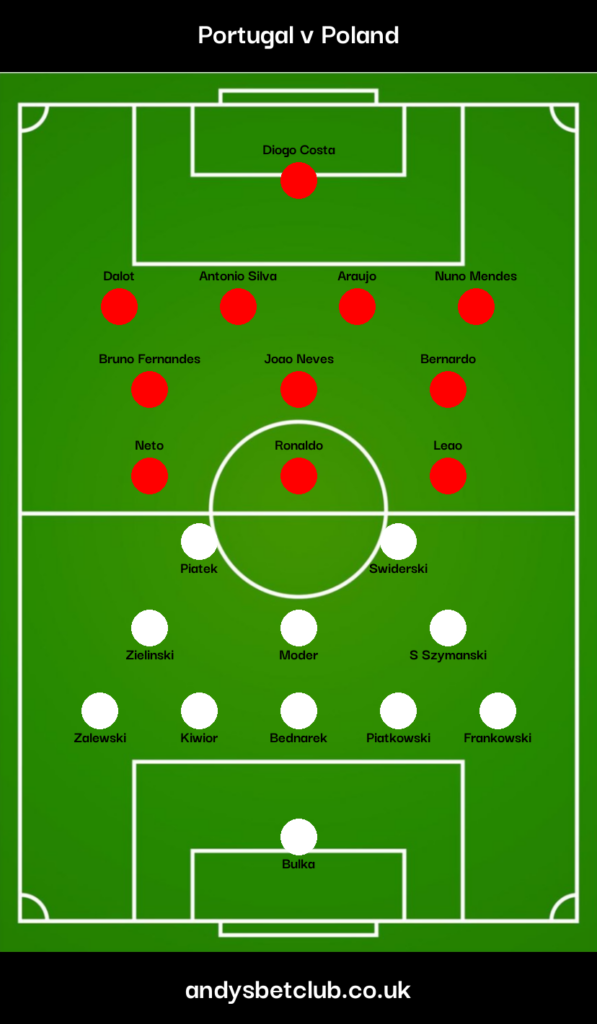 👕 Portugal v Poland Predicted XI