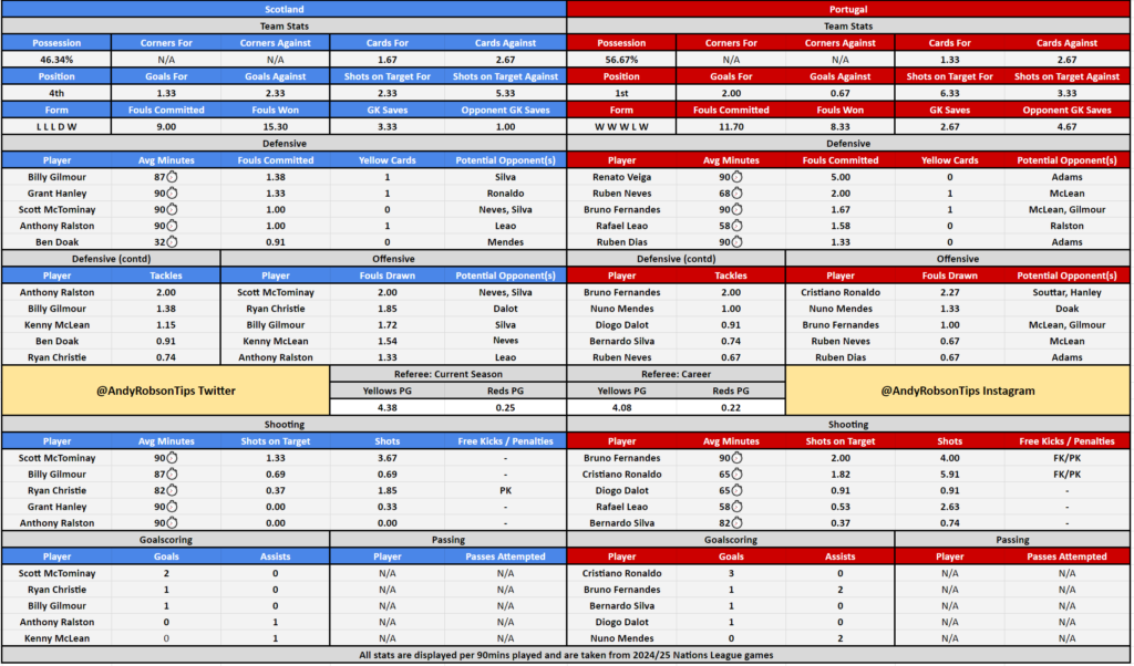 Scotland v Portugal Cheat Sheet