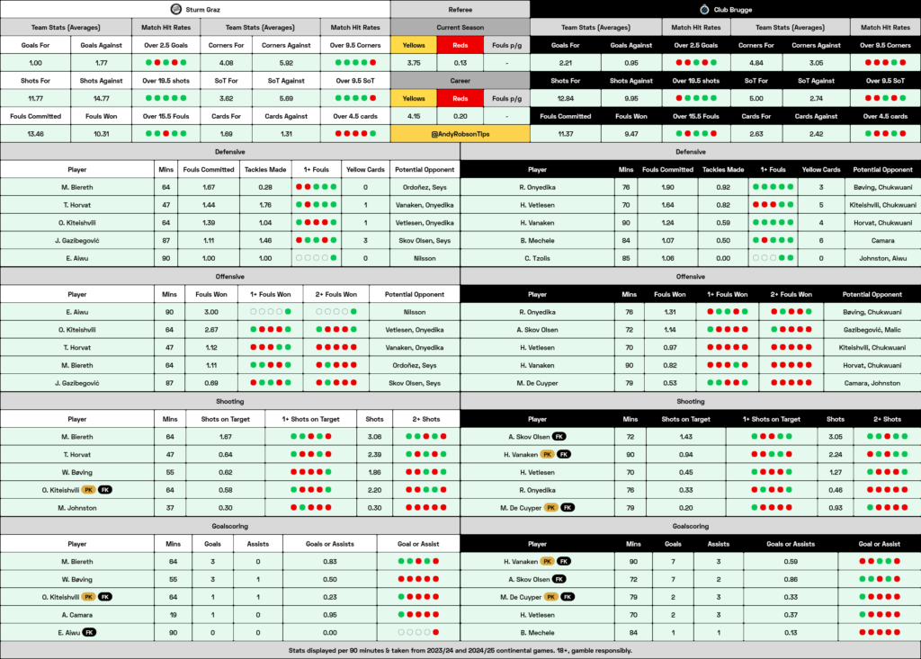 📂 Sturm Graz v Club Brugge Cheat Sheet