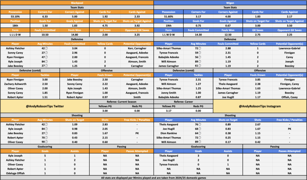 📂 Blackpool v Wigan Cheat Sheet
