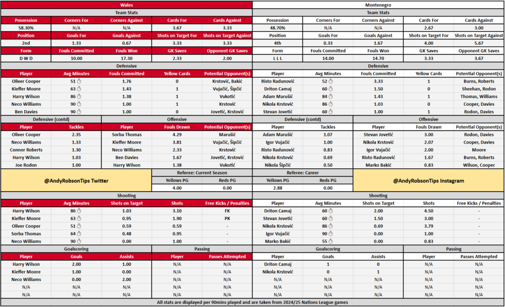 Wales v Montenegro Cheat Sheet