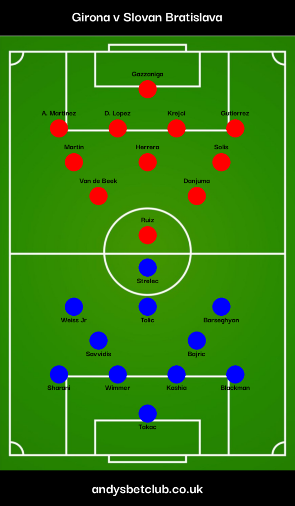 Girona v Slovan Bratislava Predicted XI