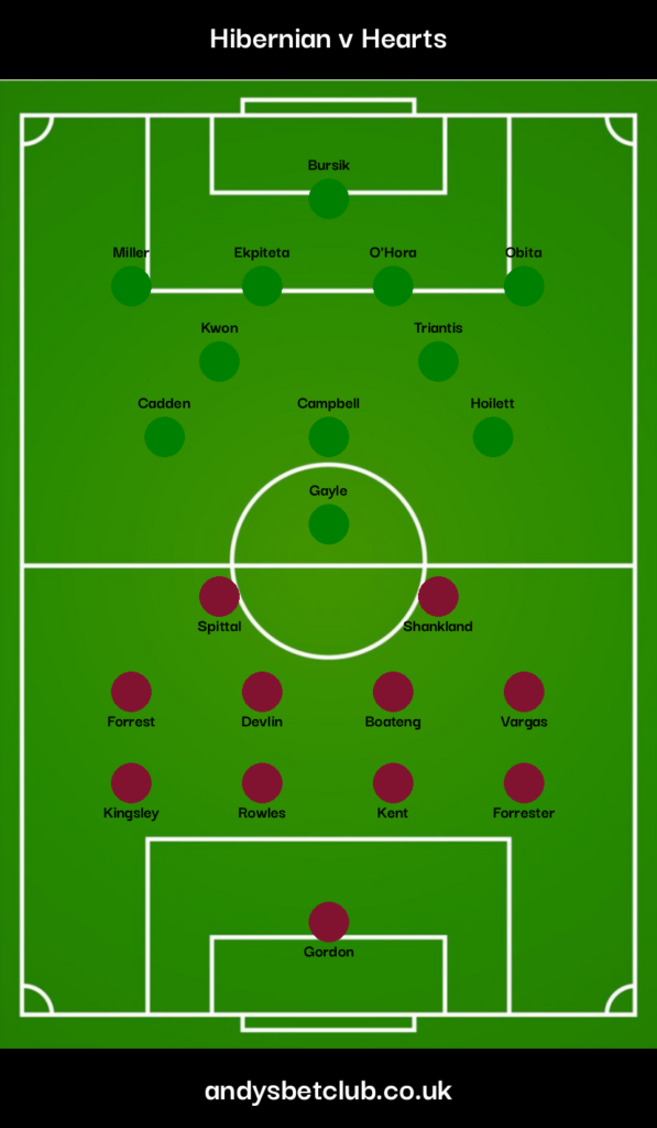 Hibernian v Hearts Predicted XI