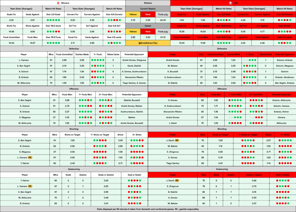 Monaco v Lille Cheat Sheet