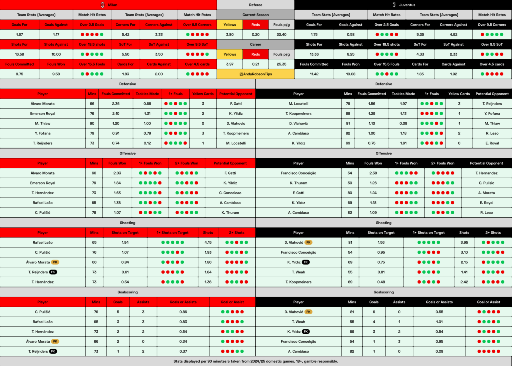 AC Milan v Juventus Cheat Sheet