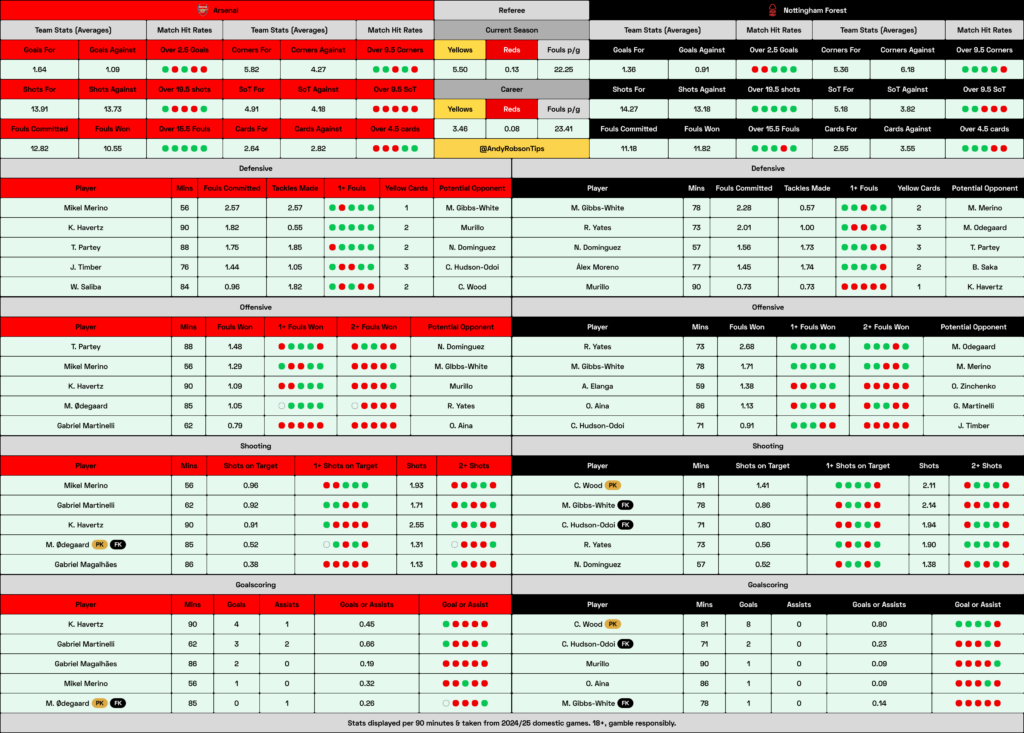 Arsenal v Nottingham Forest Cheat Sheet