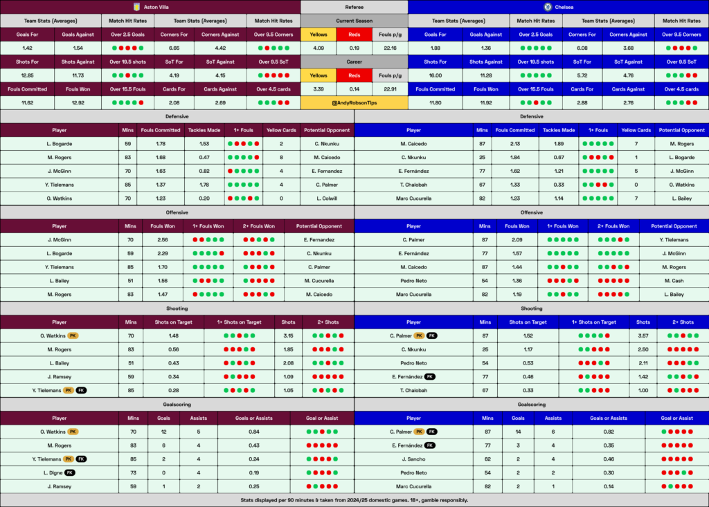 Aston Villa v Chelsea Cheat Sheet