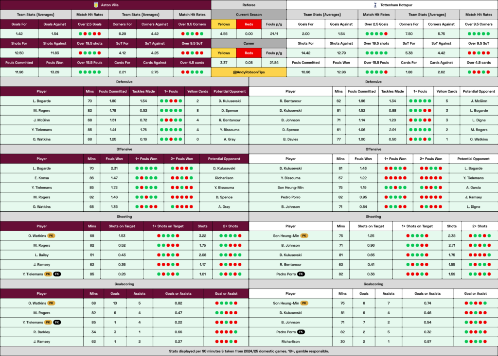 Aston Villa v Tottenham Cheat Sheet