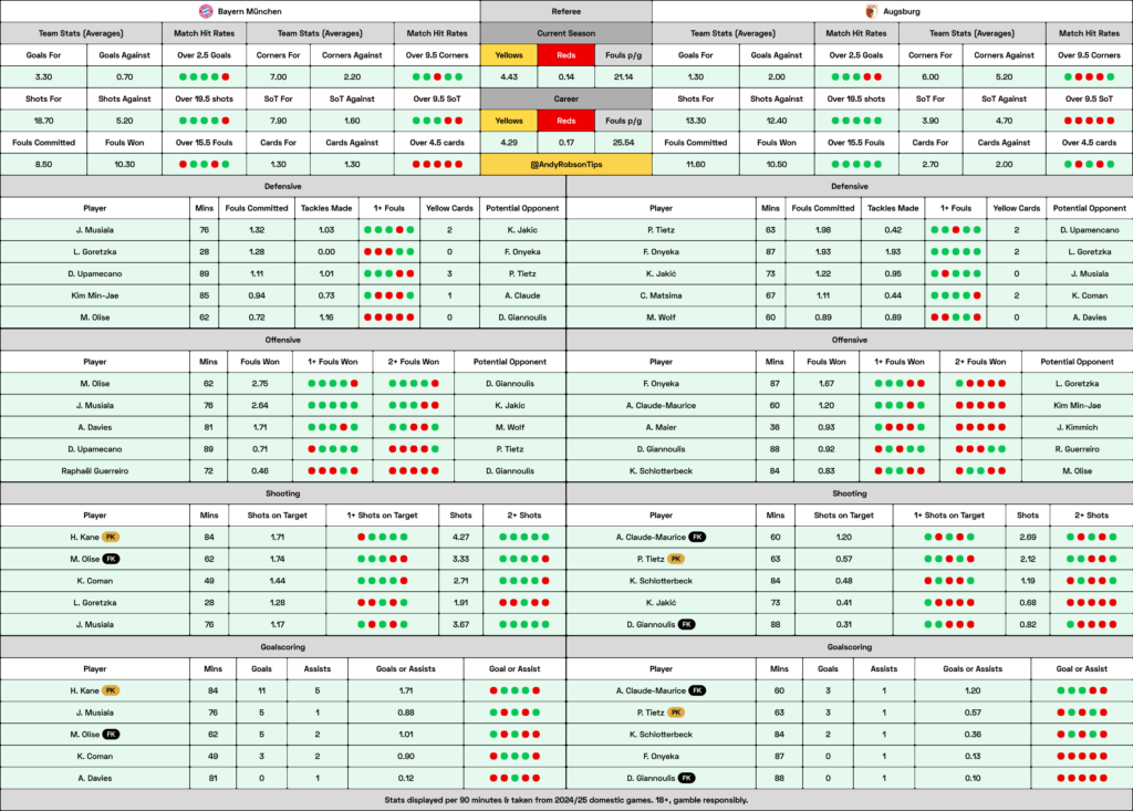 📂 Bayern Munich v Augsburg Cheat Sheet