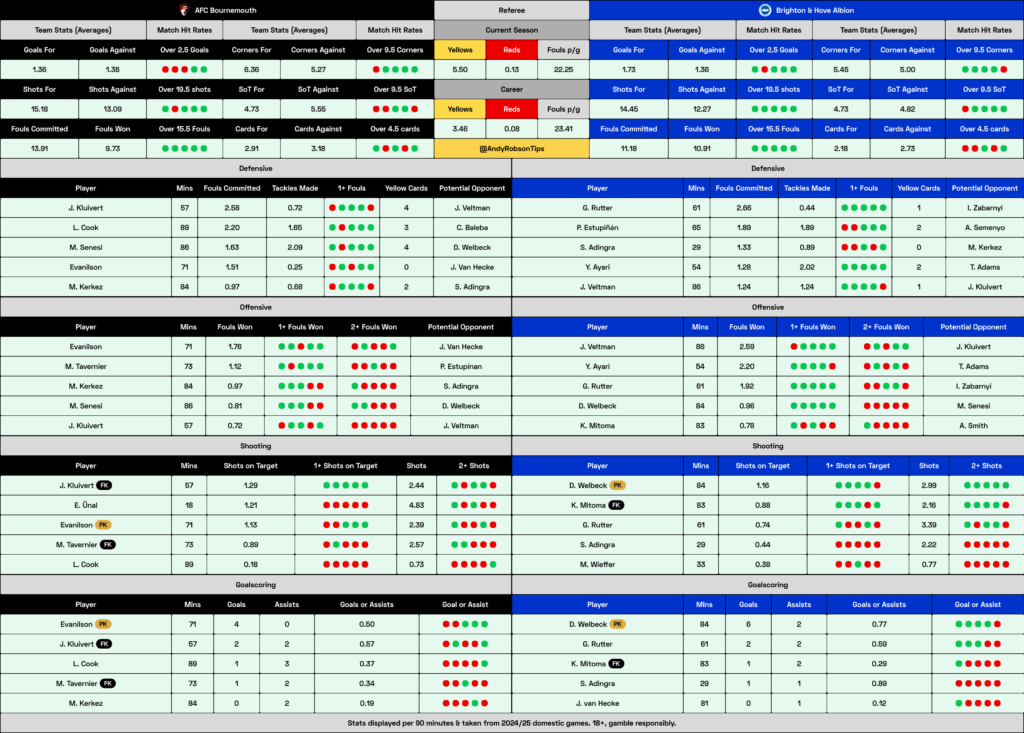 Bournemouth v Brighton Cheat Sheet