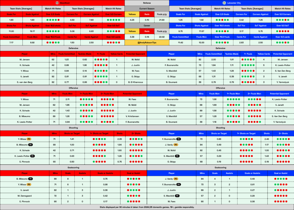 📂 Brentford v Leicester Cheat Sheet