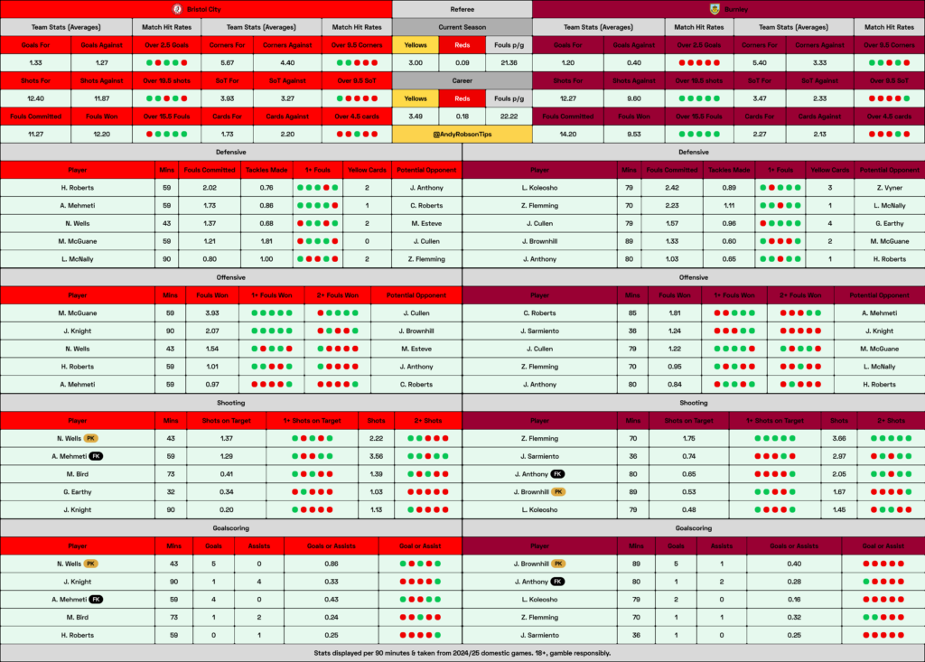 Bristol City v Burnley Cheat Sheet