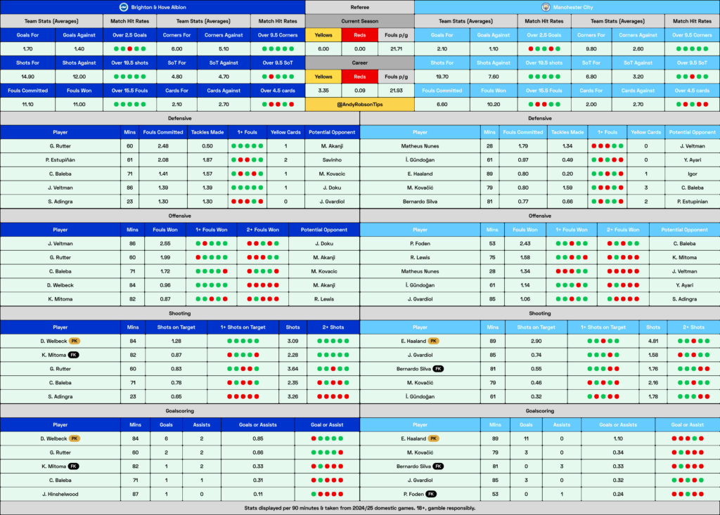 Brighton v Man City Cheat Sheet