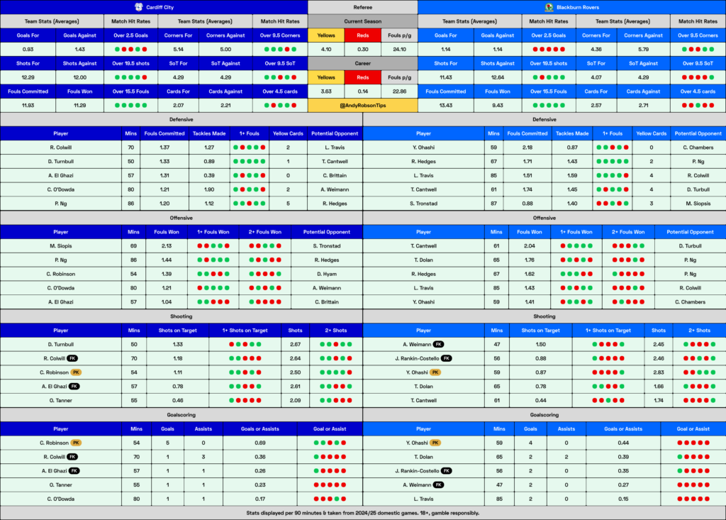 Cardiff v Blackburn Stats, Cheat Sheet